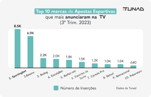 Top 10 marcas de Apostas Esportivas que mais anunciaram na TV (3º Trim. 2023)
