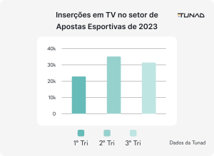 Inserções em TV no setor de Apostas Esportivas de 2023