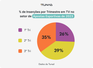 % de Inserções por Trimestre em TV no setor de Apostas Esportivas de 2023