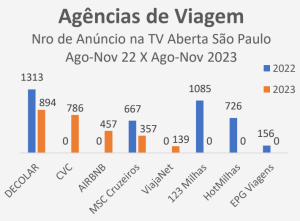 Gráfico: Agências de Viagem - Comparação do Número de Inserções de TV 2022 x 2023