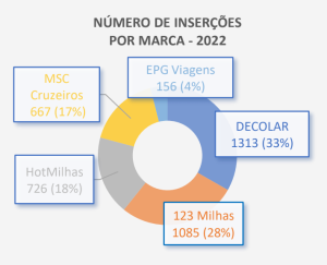 Gráfico: Número de Inserções na TV do setor Turismo por Marca em 2022.Fonte: Tunad