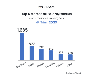 Gráfico: Top 5 Marcas de Estética / Beleza que mais anunciaram na TV no 4º Trim. de 2023