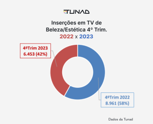 Gráfico: Comparação do Número de Inserções em TV do setor de Estética/Beleza no 4º Trim. de 2022 e 2023.
