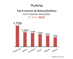 Gráfico: Top 5 Marcas de Estética / Beleza que mais anunciaram na TV no 4º Trim. de 2022