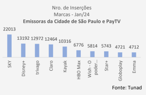 Número de Inserções por Marca na Tv Aberta e PayTV em São Paulo - Janeiro 2024
