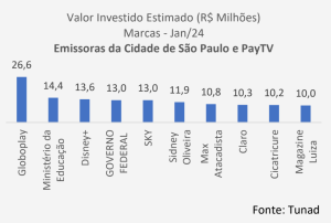 Valor Investido Estimado (R$ Milhões) por Marca em São Paulo na TV Aberta e Pay TV