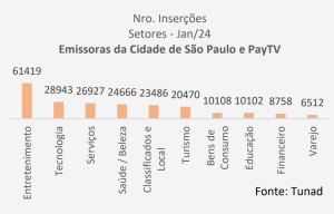 Número de Inserções por Marca na Tv Aberta e PayTV em São Paulo - Janeiro 2024