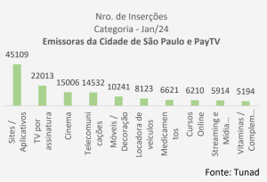 Número de Inserções por Categoria na TV Aberta e PayTV em São Paulo - Janeiro 2024