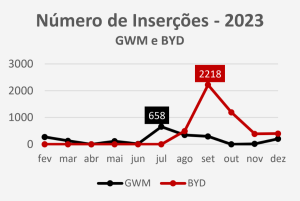 Número de inserções na TV da GWM e BYD em São Paulo (2023)