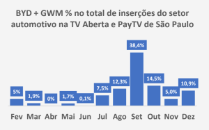 BYD + GWM % no total de inserções do setor automotivo na TV Aberta e PayTV de São Paulo