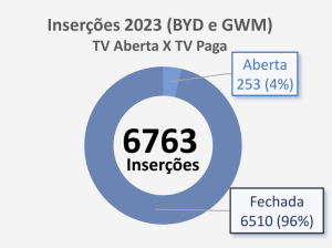 Inserções 2023 (BYD e GWM) - TV Aberta X TV Paga