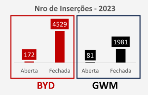 Número de Inserções em 2023 BYD e GWM - TV Aberta e PayTV