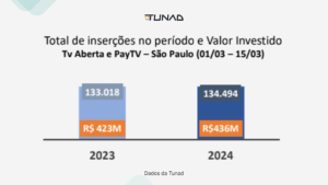 Total de Inserções no Período e Valor Investido em 2023 e 2024 - TV Aberta e PayTV - São Paulo (01/03 a 15/03)