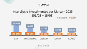Inserções e Investimentos por Marca em 2023 - TV Aberta e PayTV - São Paulo (0103 a 1503)