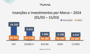 Inserções e Investimentos por Marca em 2024 - TV Aberta e PayTV - São Paulo (01/03 a 15/03)
