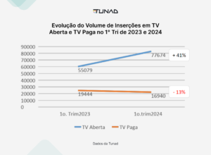 Evolução do Volume de Inserções em TV Aberta e TV Paga no 1° Tri de 2023 e 2024