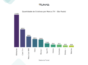 Quantidade de Criativos por Marca (TV - São Paulo)