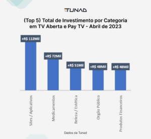(Top 5) Total de Investimento por Categoria em TV Aberta e Pay TV - Abril de 2023