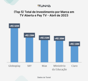 (Top 5) Total de Investimento por Marca em TV Aberta e Pay TV - Abril de 2023
