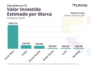 Chocolates na TV | Valor Investido Estimado por Marca | TV Aberta e PayTV