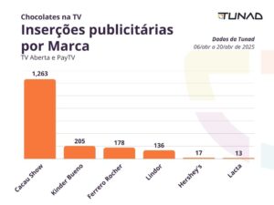 Chocolates na TV | Inserções publicitárias por Marca | TV Aberta e PayTV