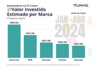 Automotivos na TV Linear | Valor Investido Estimado por Marca na TV Aberta e PayTV em 2024