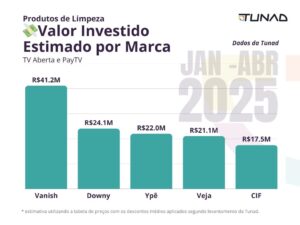 Produtos de Limpeza - Valor Investido Estimado por Marca TV Aberta e PayTV