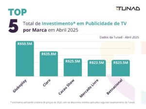 Total de Investimento em Publicidade de TV por Marca em Abril 2025