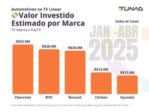 Automotivos na TV Linear | Valor Investido Estimado por Marca na TV Aberta e PayTV em 2025