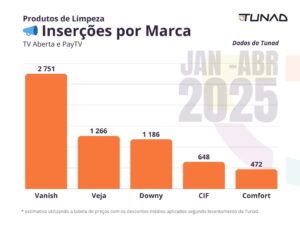 Produtos de Limpeza- Inserções por Marca TV Aberta e PayTV