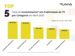 Total de Investimento em Publicidade de TV por Categoria em Abril 2025