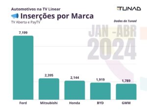 Automotivos na TV Linear | Inserções por Marca na TV Aberta e PayTV em 2024