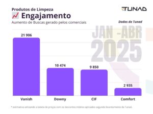 Produtos de Limpeza - Engajamento Aumento de Buscas gerado pelos comerciais