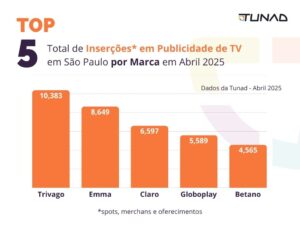 Total de Inserções em Publicidade de TV em São Paulo por Marca em Abril 2025