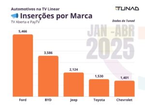 Automotivos na TV Linear | Inserções por Marca na TV Aberta e PayTV em 2025