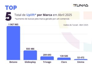 Total de Uplift por Marca em Abril 2025