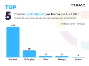 Total de Uplift Médio por Marca em Abril 2025
