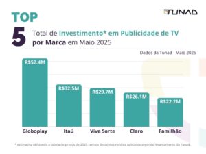 Total de Investimento em Publicidade de TV por Marca em Maio 2025
