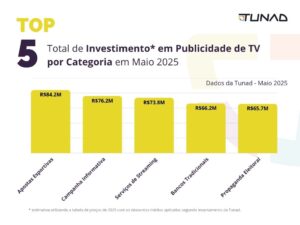 Total de Investimento em Publicidade de TV por Categoria em Maio 2025