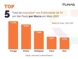 Total de Inserções em Publicidade de TV em São Paulo por Marca em Maio 2025