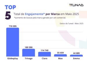 Total de Uplift por Marca em Maio 2025