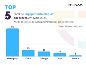 Total de Uplift Médio por Marca em Maio 2025